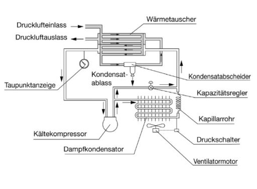 Kältetrockner